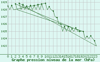 Courbe de la pression atmosphrique pour Eindhoven (PB)
