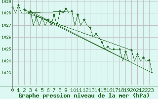 Courbe de la pression atmosphrique pour Noervenich