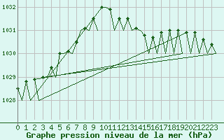 Courbe de la pression atmosphrique pour Euro Platform
