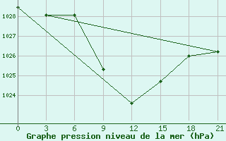 Courbe de la pression atmosphrique pour Krasnaya Polyana