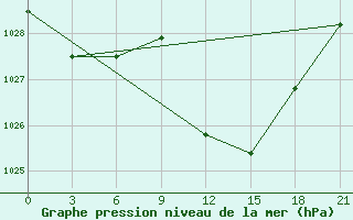 Courbe de la pression atmosphrique pour Sidi Bouzid