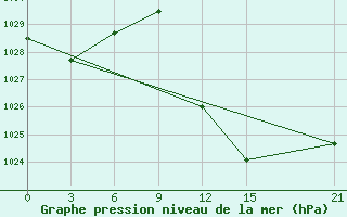 Courbe de la pression atmosphrique pour El Golea