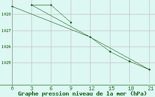 Courbe de la pression atmosphrique pour Livny