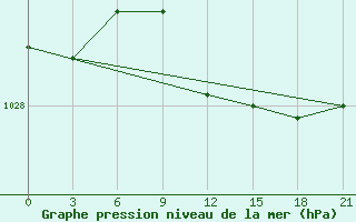 Courbe de la pression atmosphrique pour Kirs