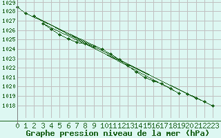 Courbe de la pression atmosphrique pour Fedje