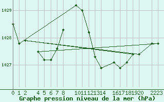 Courbe de la pression atmosphrique pour guilas