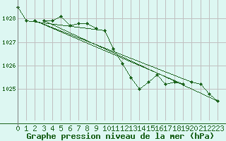 Courbe de la pression atmosphrique pour Harburg