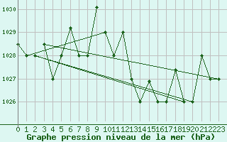 Courbe de la pression atmosphrique pour Timimoun