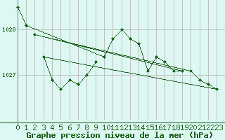 Courbe de la pression atmosphrique pour Ouessant (29)