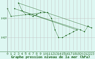 Courbe de la pression atmosphrique pour Metz-Nancy-Lorraine (57)