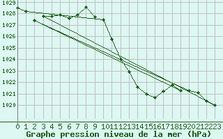 Courbe de la pression atmosphrique pour Grono