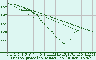 Courbe de la pression atmosphrique pour Marienberg