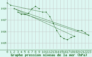 Courbe de la pression atmosphrique pour Shoeburyness