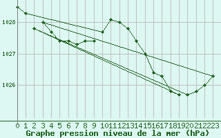 Courbe de la pression atmosphrique pour Lorient (56)
