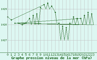 Courbe de la pression atmosphrique pour Bournemouth (UK)