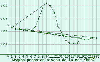 Courbe de la pression atmosphrique pour Huelva