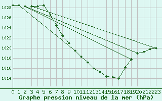 Courbe de la pression atmosphrique pour Bad Mitterndorf