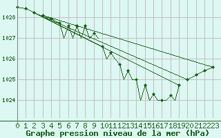 Courbe de la pression atmosphrique pour Luebeck-Blankensee