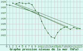Courbe de la pression atmosphrique pour Berne Liebefeld (Sw)