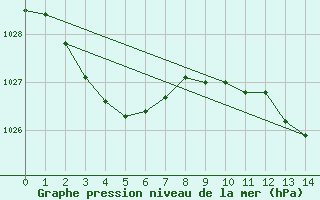 Courbe de la pression atmosphrique pour Omeo