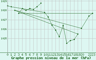 Courbe de la pression atmosphrique pour Coria