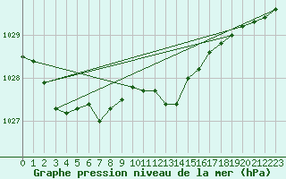 Courbe de la pression atmosphrique pour Hoyerswerda