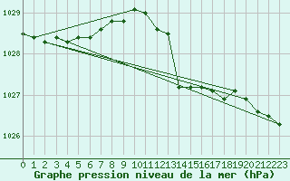 Courbe de la pression atmosphrique pour Cap Corse (2B)