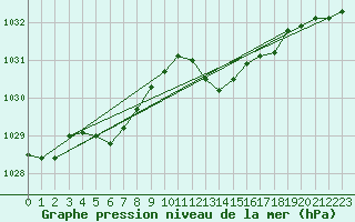 Courbe de la pression atmosphrique pour Lhospitalet (46)