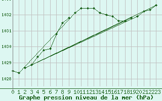 Courbe de la pression atmosphrique pour Machrihanish