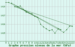 Courbe de la pression atmosphrique pour Dourbes (Be)