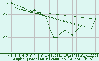 Courbe de la pression atmosphrique pour Zrich / Affoltern
