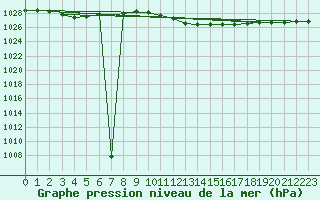 Courbe de la pression atmosphrique pour Palic