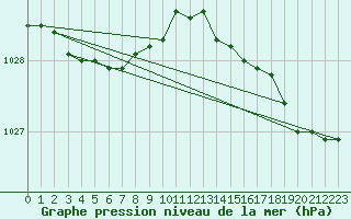 Courbe de la pression atmosphrique pour Brignogan (29)