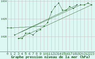 Courbe de la pression atmosphrique pour South Uist Range