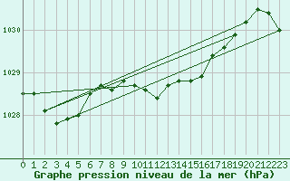 Courbe de la pression atmosphrique pour Oviedo
