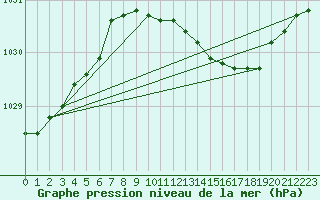 Courbe de la pression atmosphrique pour Finner