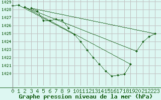 Courbe de la pression atmosphrique pour Saint-Auban (04)