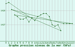 Courbe de la pression atmosphrique pour Biscarrosse (40)