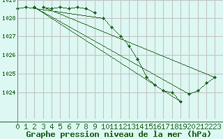 Courbe de la pression atmosphrique pour Belfort-Dorans (90)