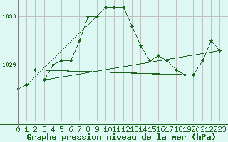 Courbe de la pression atmosphrique pour Laval (53)