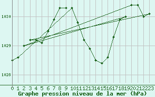 Courbe de la pression atmosphrique pour Pardubice