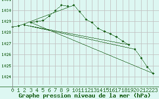 Courbe de la pression atmosphrique pour Wielun