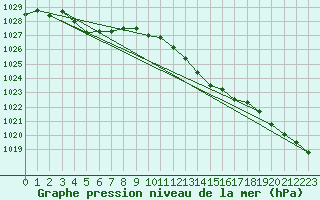 Courbe de la pression atmosphrique pour Lignerolles (03)