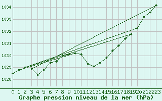 Courbe de la pression atmosphrique pour Harburg