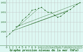 Courbe de la pression atmosphrique pour Kallbadagrund