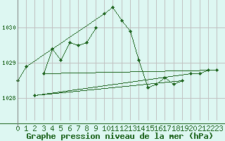 Courbe de la pression atmosphrique pour Le Mans (72)