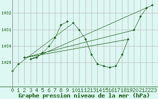 Courbe de la pression atmosphrique pour Lerida (Esp)