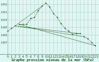 Courbe de la pression atmosphrique pour Gurteen