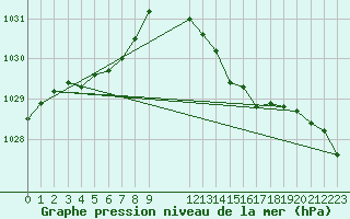 Courbe de la pression atmosphrique pour Herhet (Be)