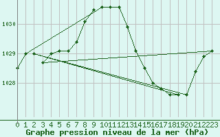 Courbe de la pression atmosphrique pour Le Luc - Cannet des Maures (83)